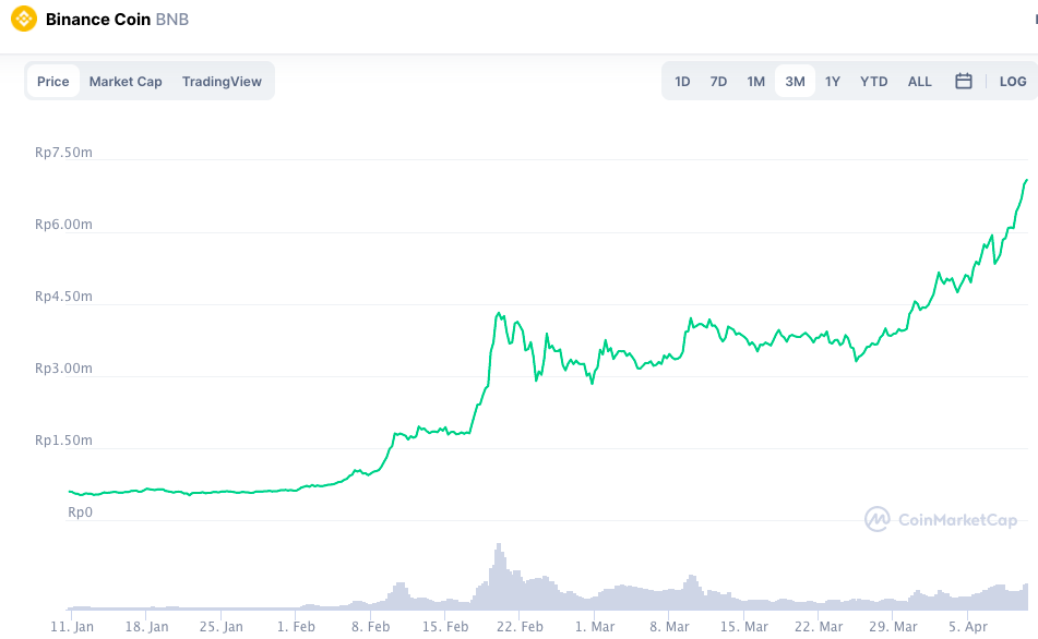 coinmarketcap tren harga 3 bulan terakhir