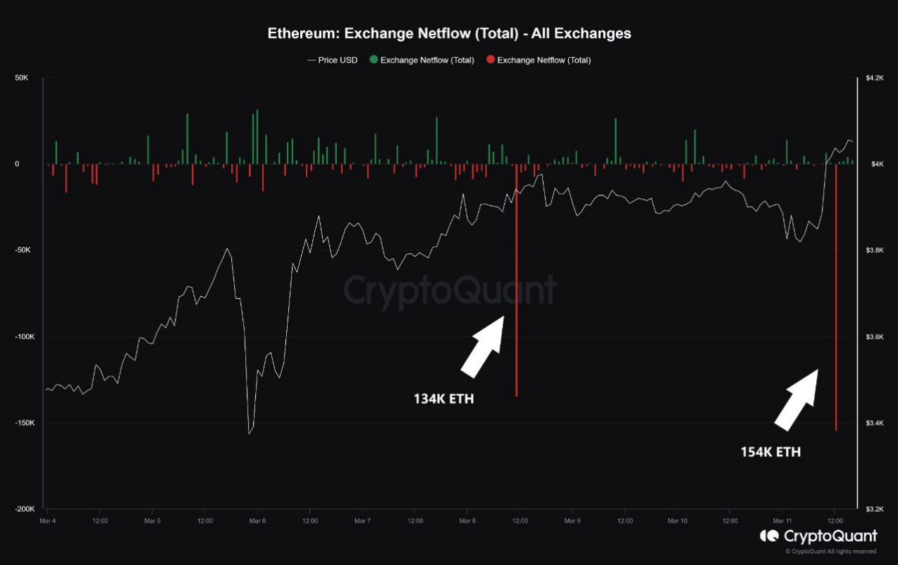Ethereum exchange netflow chart. Source: Bitfinex