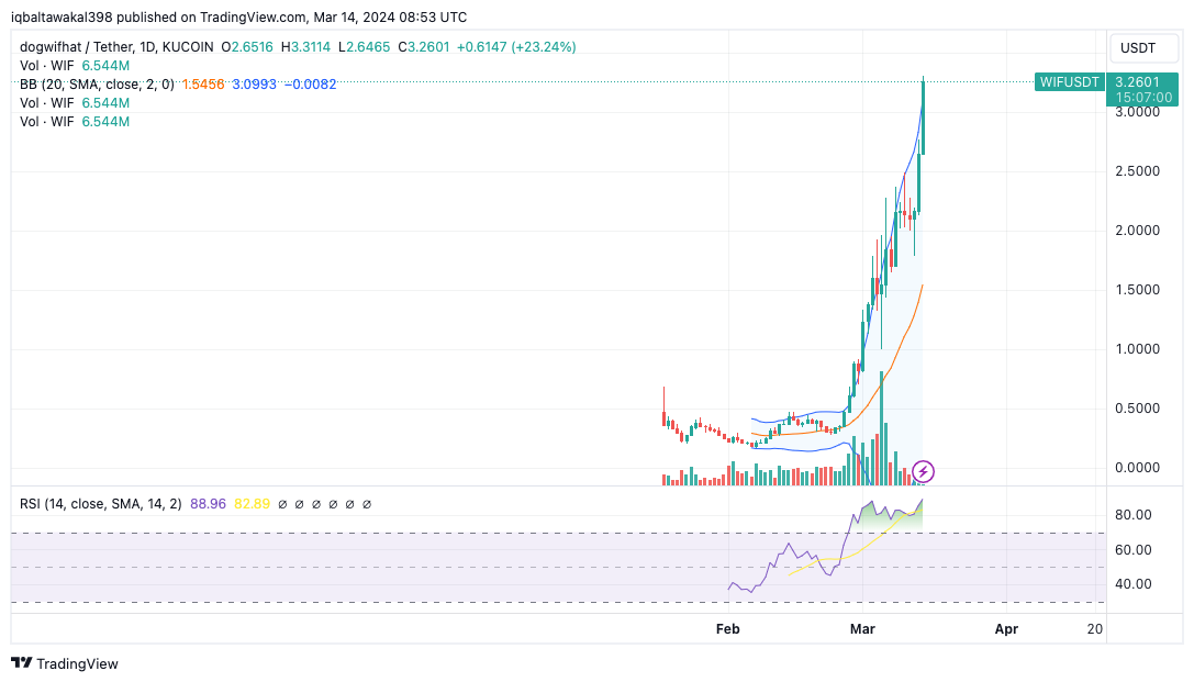 Sumber: Tradingview, 14 Maret 24