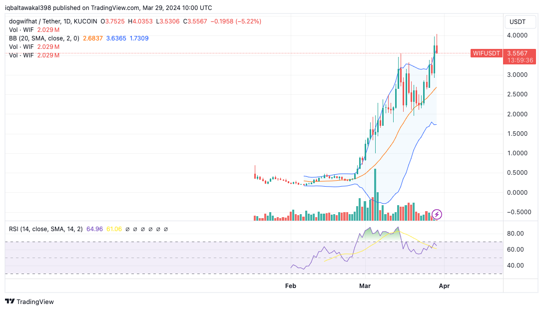 WIFI/USDT 1 Day/Tradingview