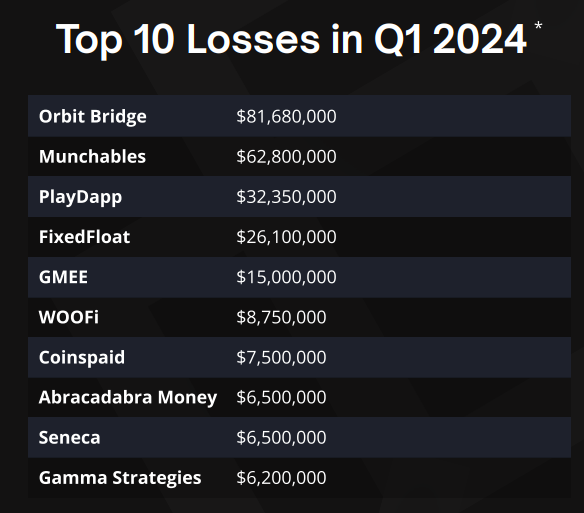 CRYPTO LOSSESIN Q1 2024
P R E P A R E D B Y I M M U N E F I