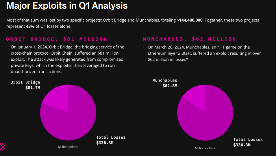 CRYPTO LOSSES IN Q1 2024 /P R E P A R E D B Y I M M U N E F I