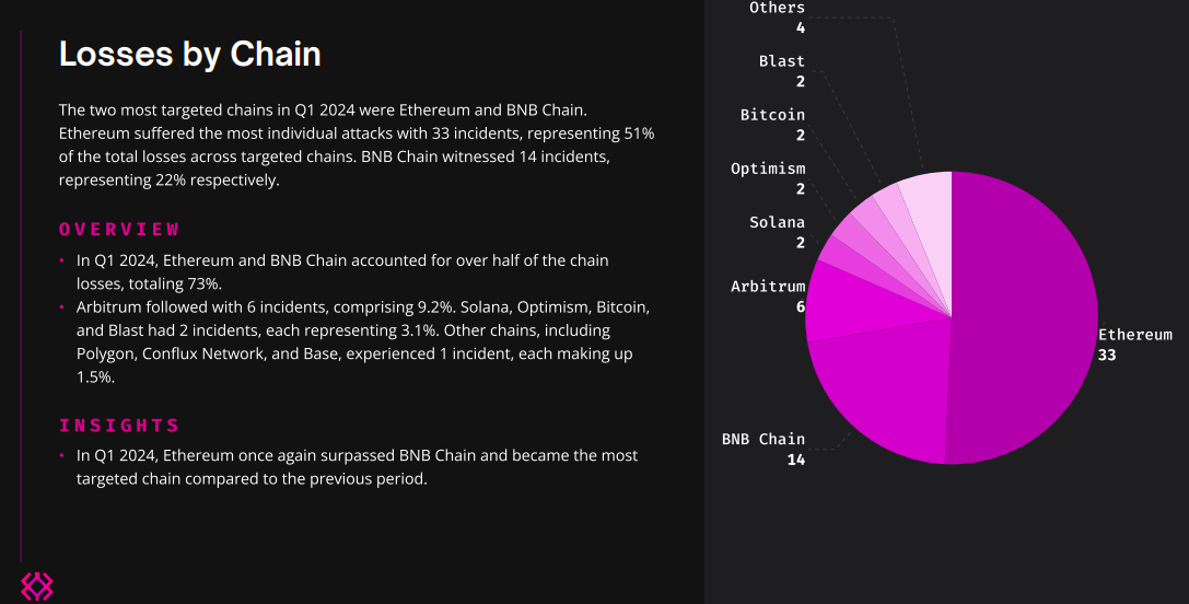 CRYPTO LOSSES IN Q1 2024 /P R E P A R E D B Y I M M U N E F I