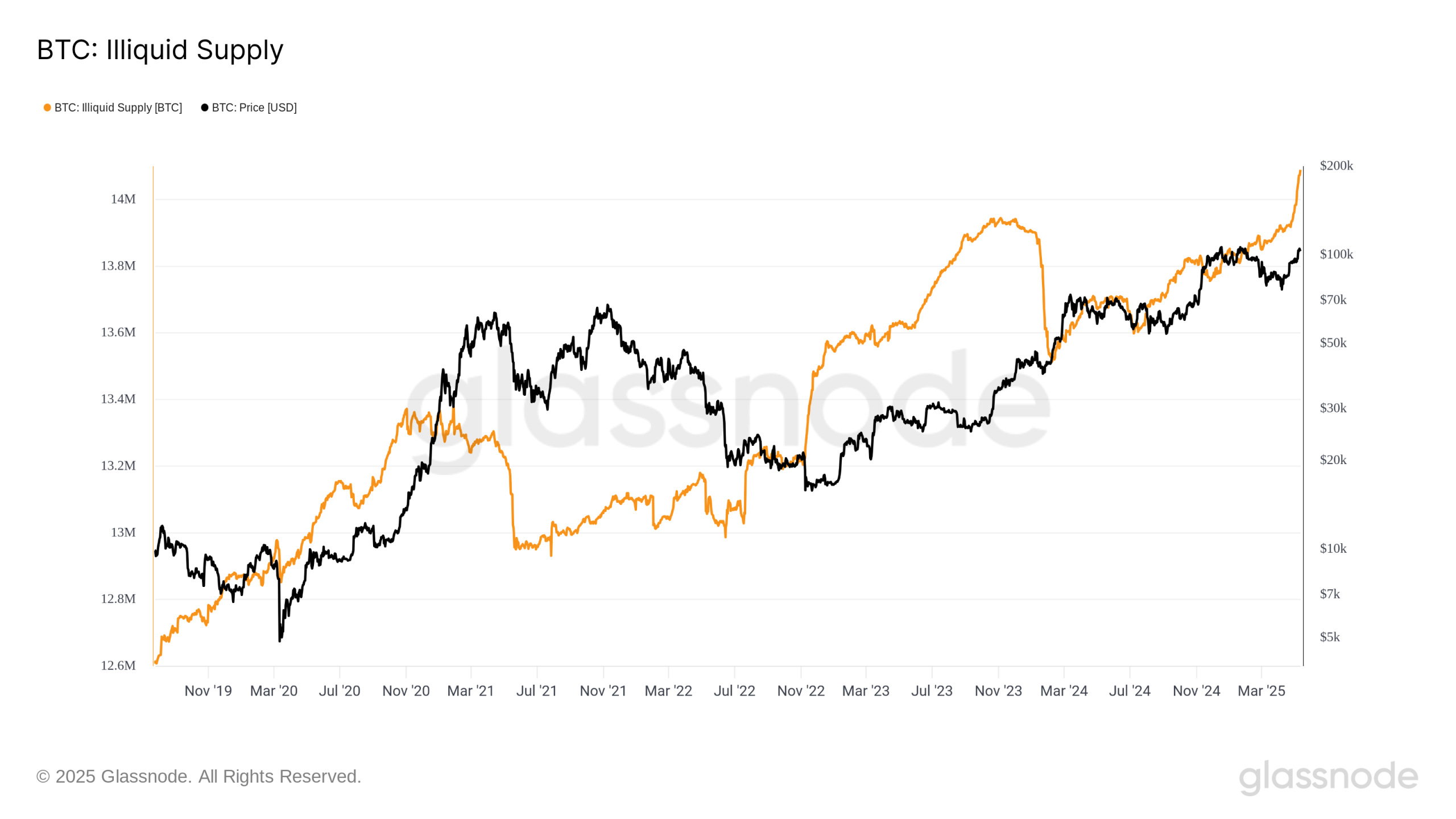 Bitcoin illiquid supply