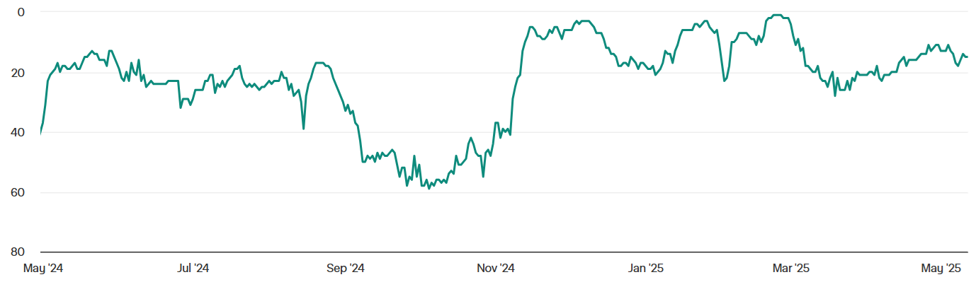 Coinbase app ranking in US App Store - Finances. Source: TheBlock
