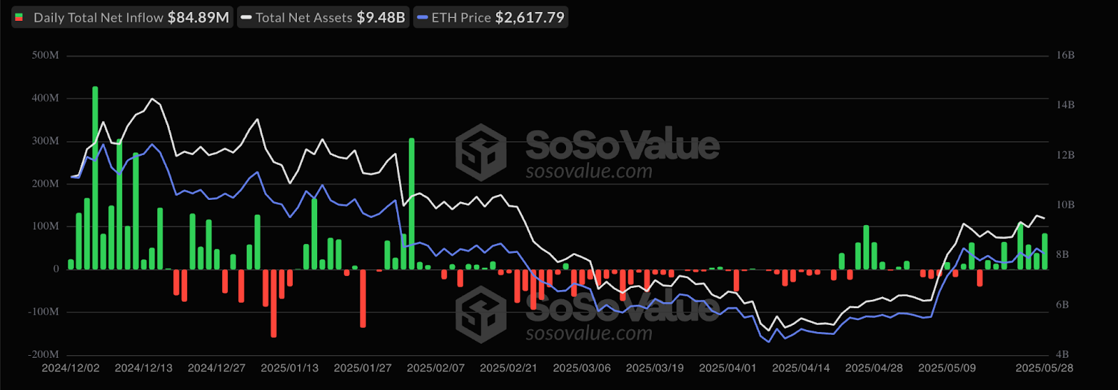 Spot Ethereum ETF flows.