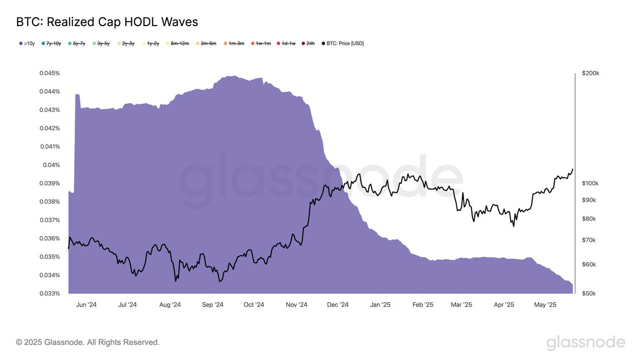 Grafik hodl bitcoin Mei 2025
