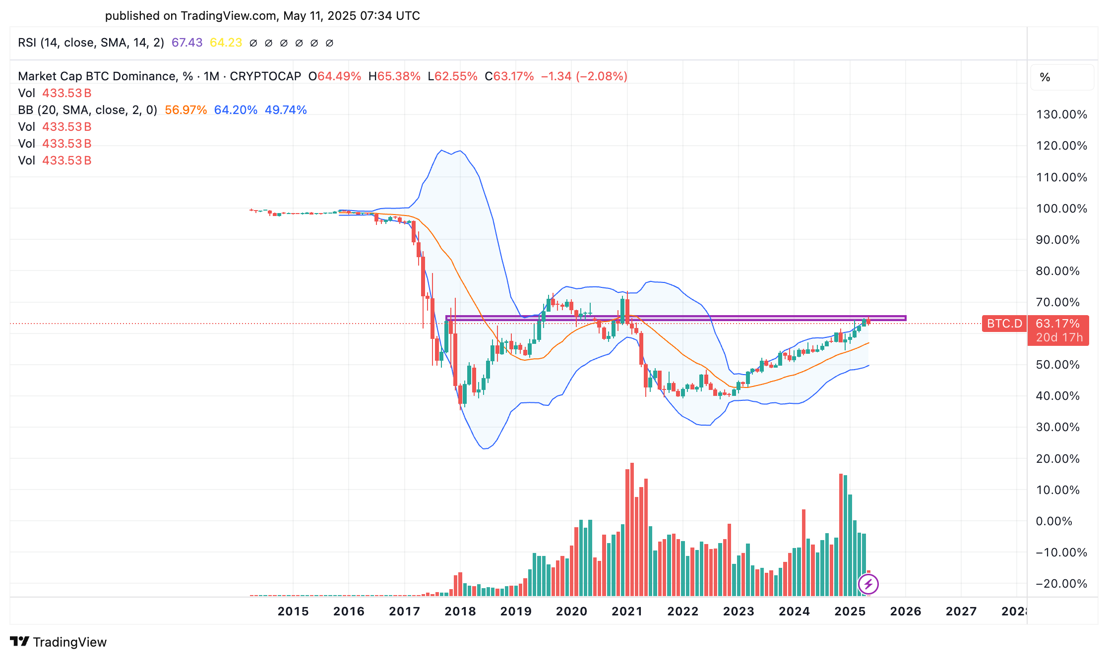Grafik BTC Dominance 2025