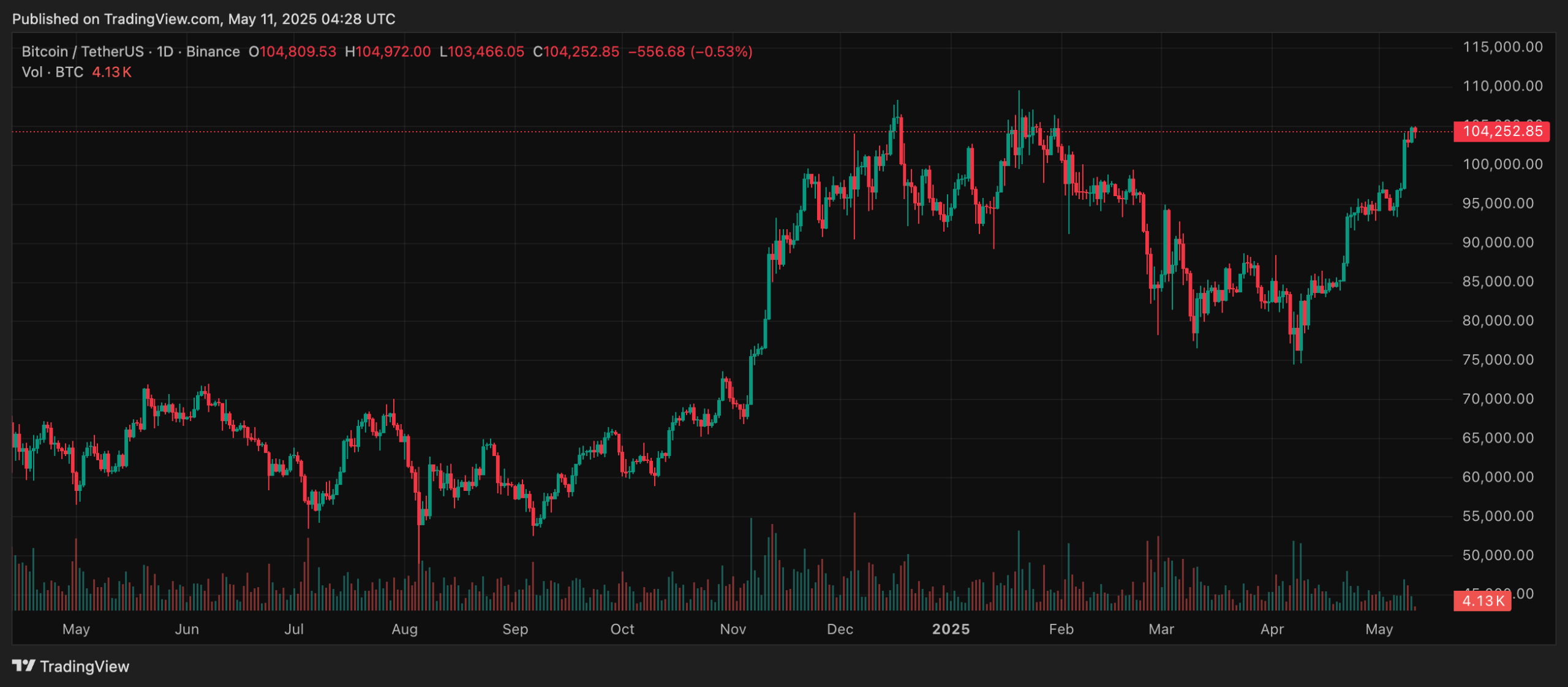 Grafik harga BTC bulan Mei 2025