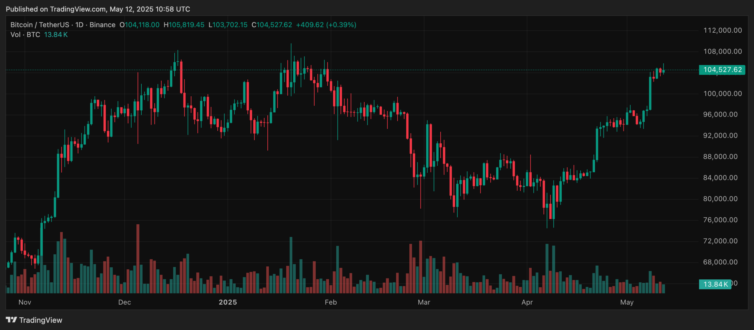 BTC USDT Grafik 1 Hari | Senin, 12 Mei 2025 | Via Tradingview
