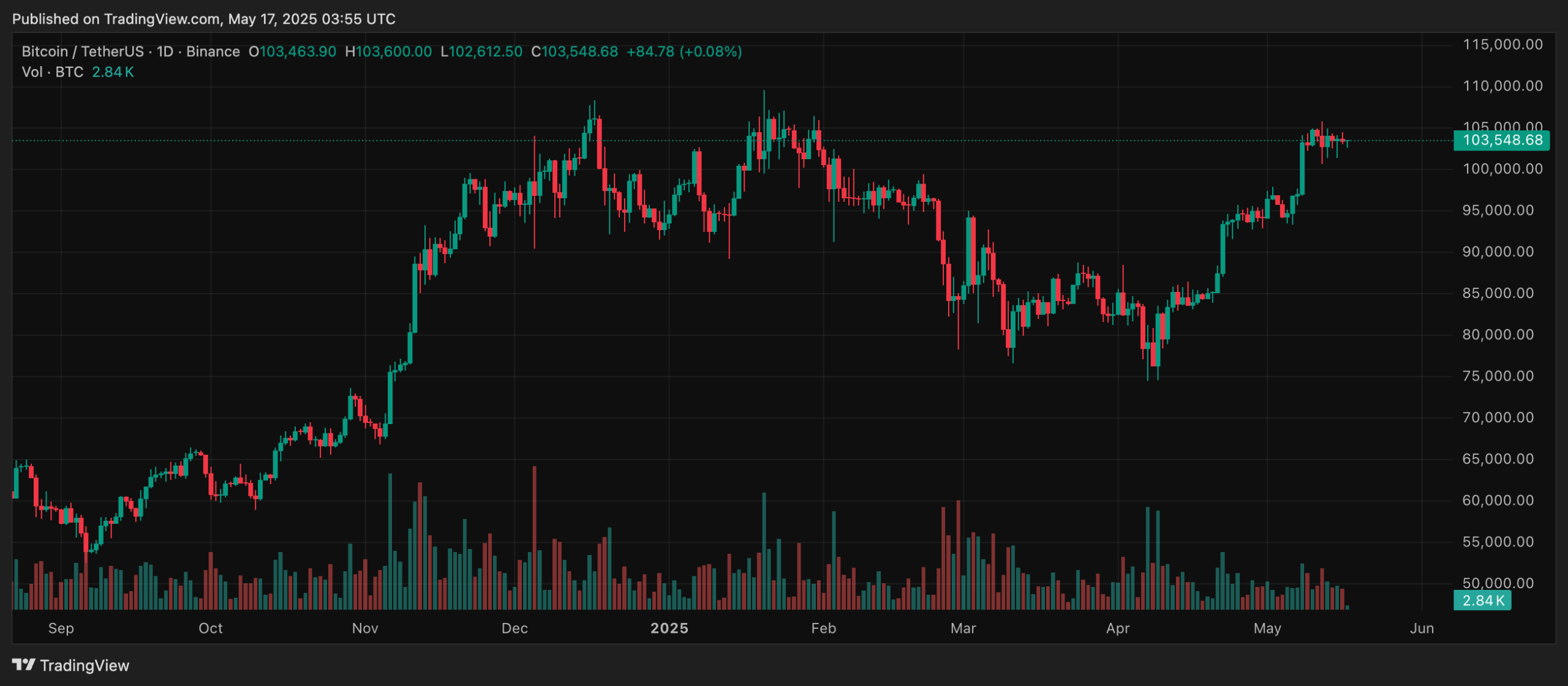 Grafik Harga Bitcoin Mei 2025