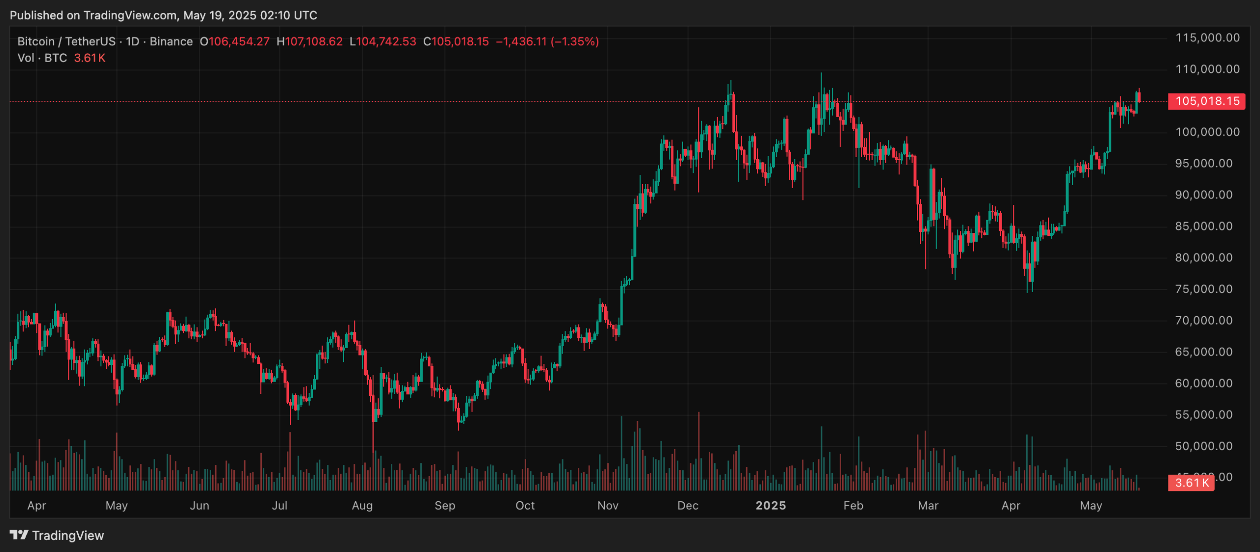 Harga Bitcoin 19 Mei 2025