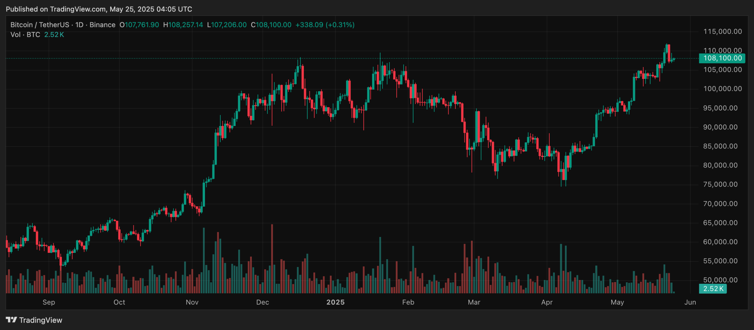 Grafik harga Bitcoin Mei 2025