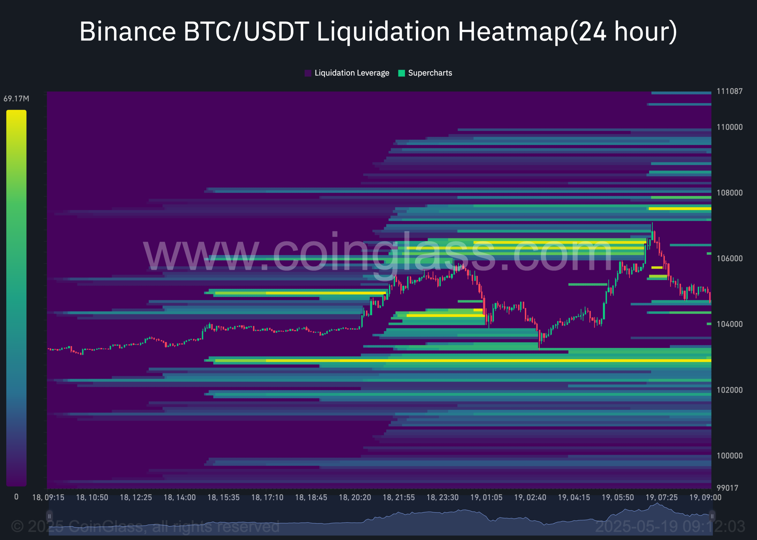 BTC/USDT Liquidation Heatmap