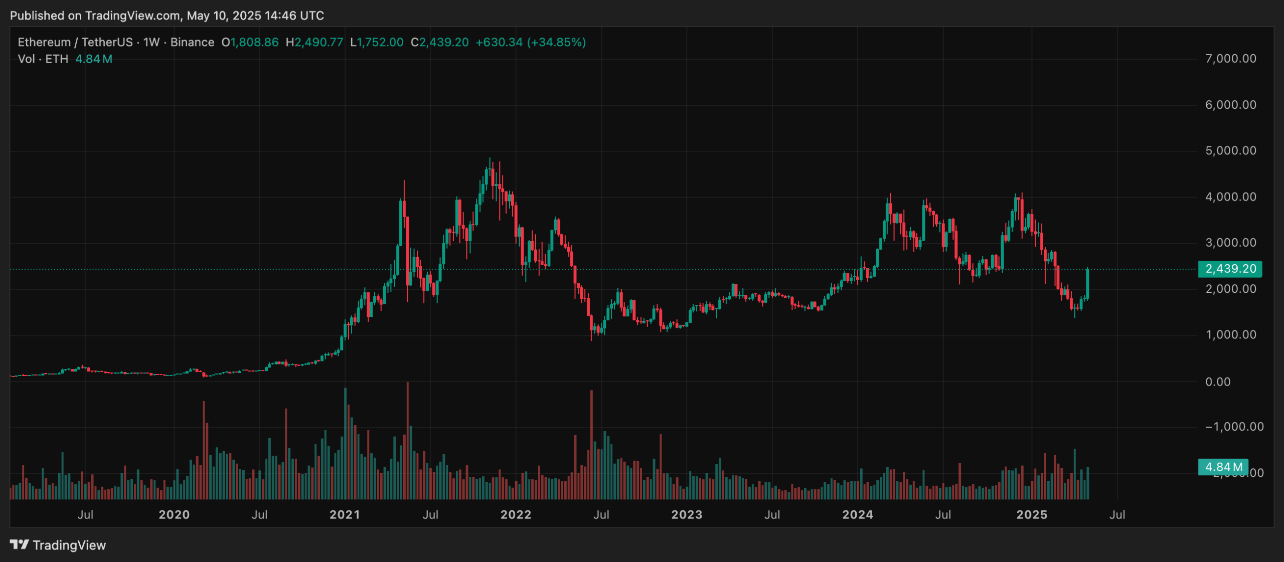 Harga Ethereum (ETH)