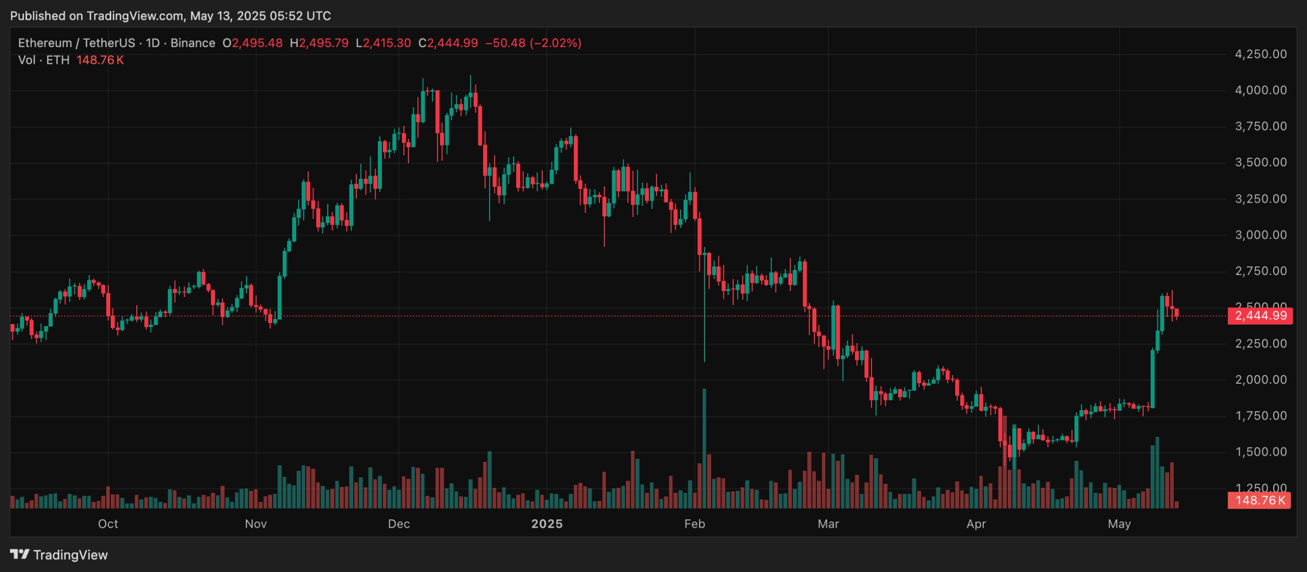 Grafik Harga ETH Mei 2025