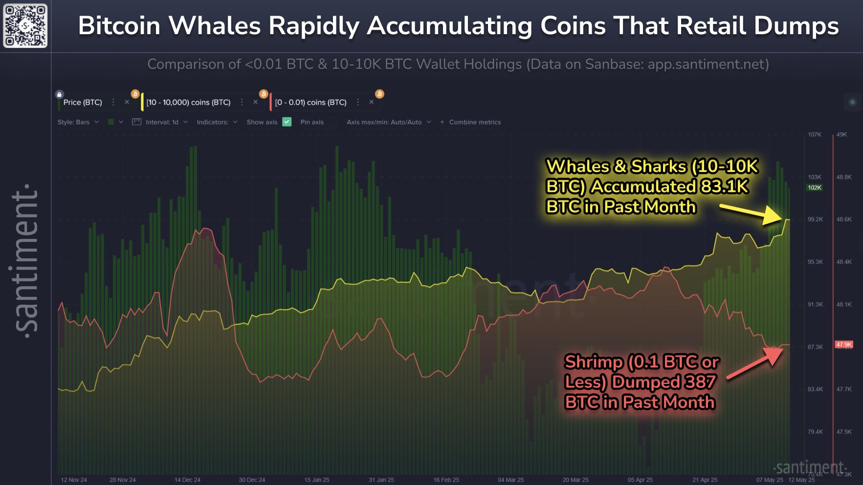 Bitcoin whale and shark accumulation data. 