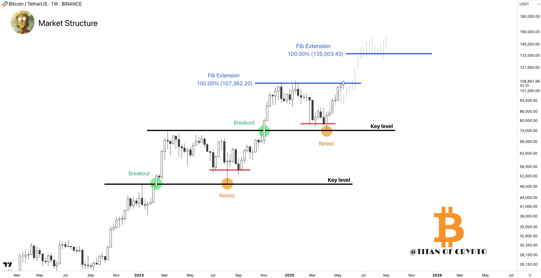 grafik harga Bitcoin Mei 2025