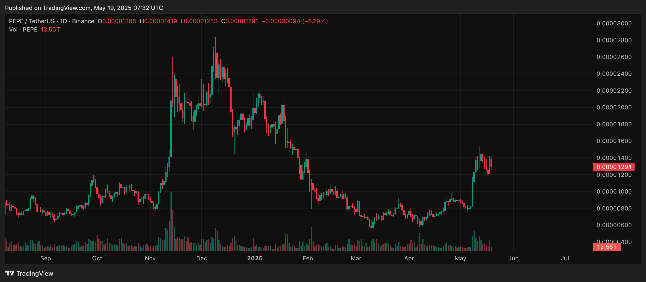 Grafik harga Pepe Mei 2025