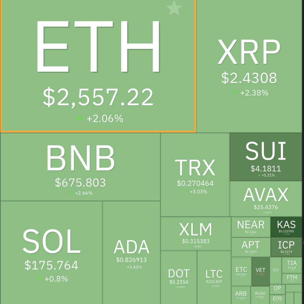 Crypto Heat Map | Senin 12 Mei 2025 | Coin360