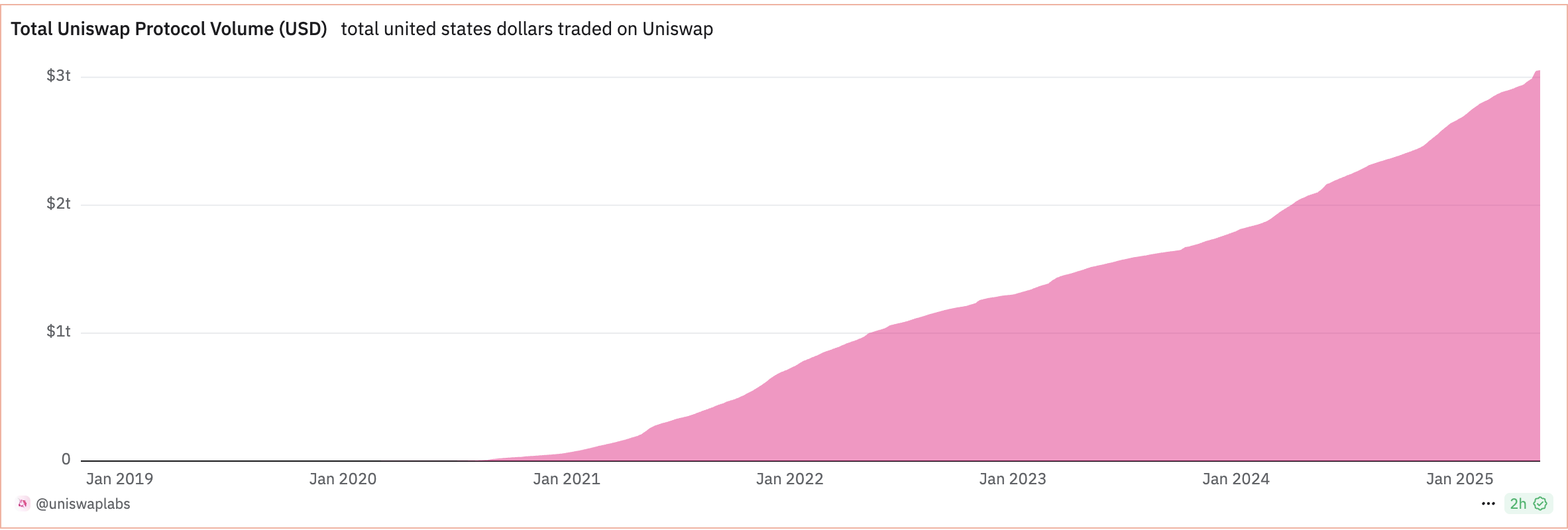 Grafik Volume Uniswap