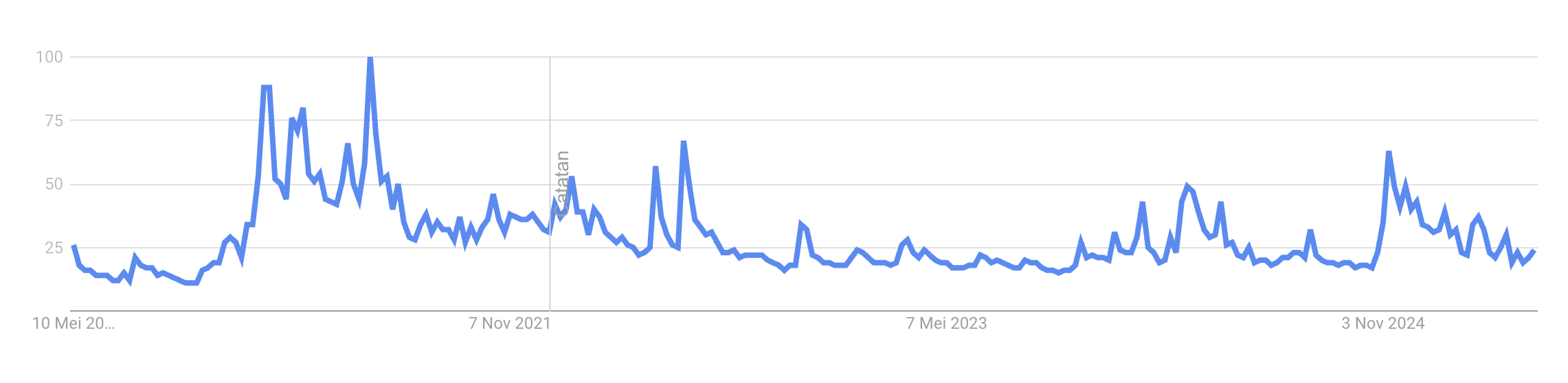Grafik penelusuran Bitcoin 2025