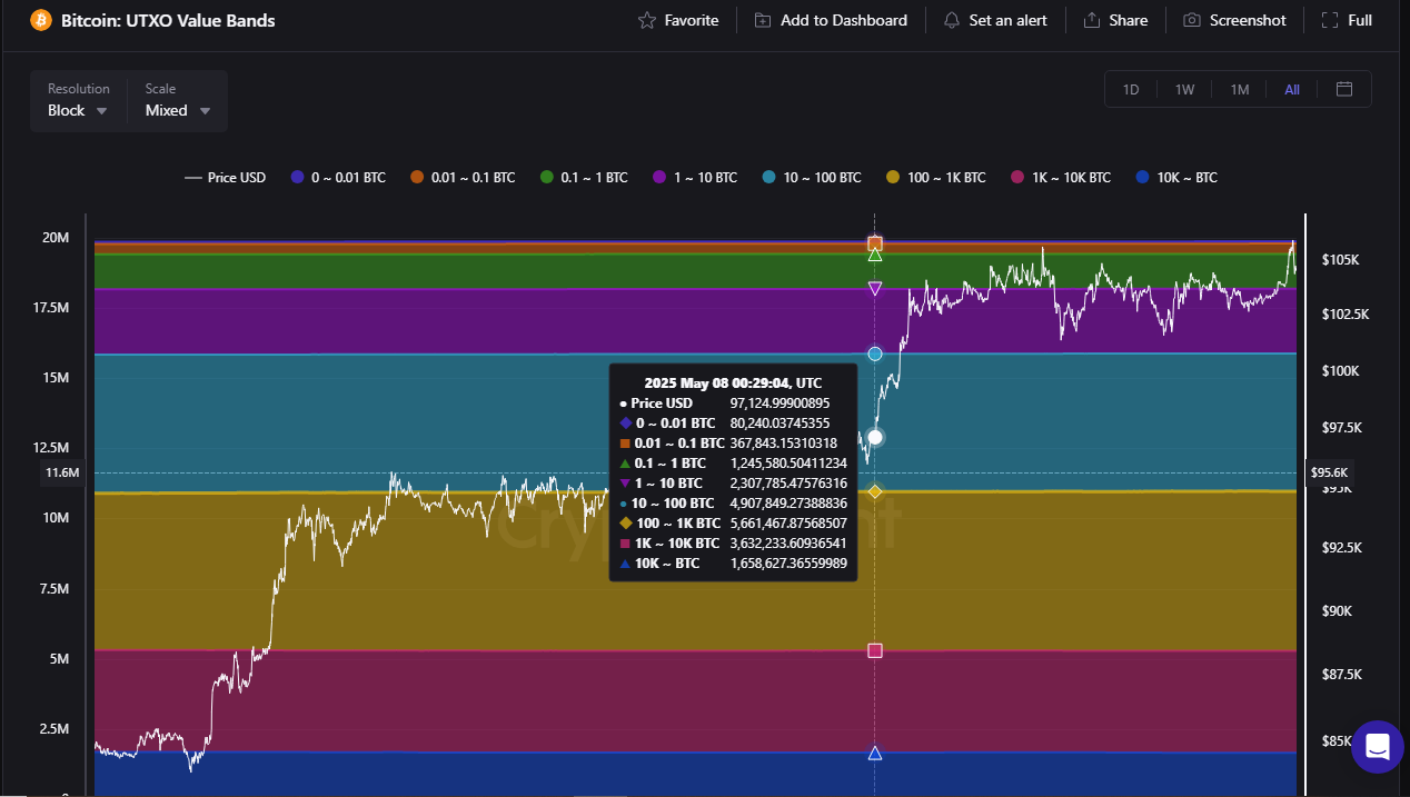 Grafik UTXO Value BTC