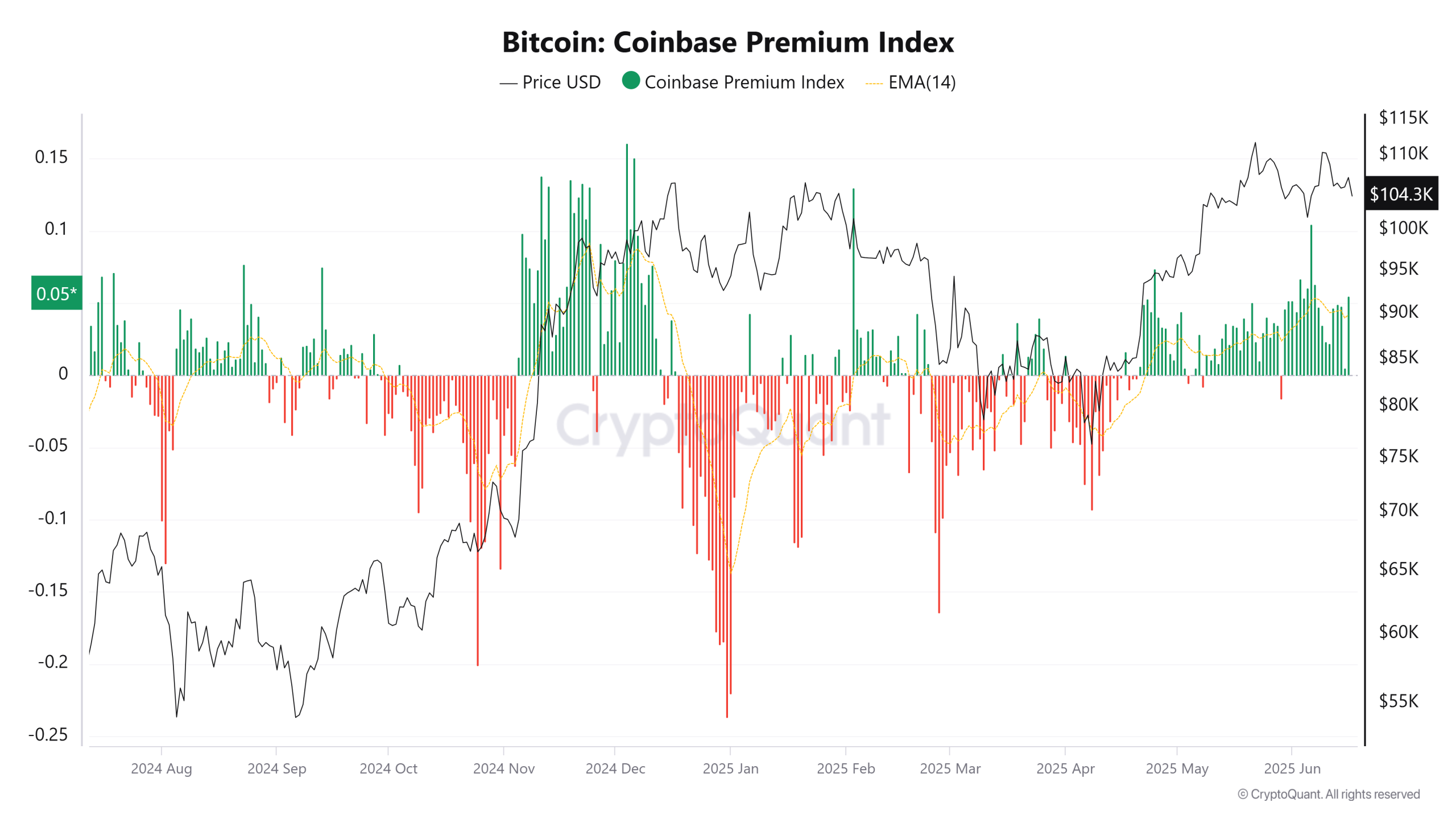 btc coinbase index premium