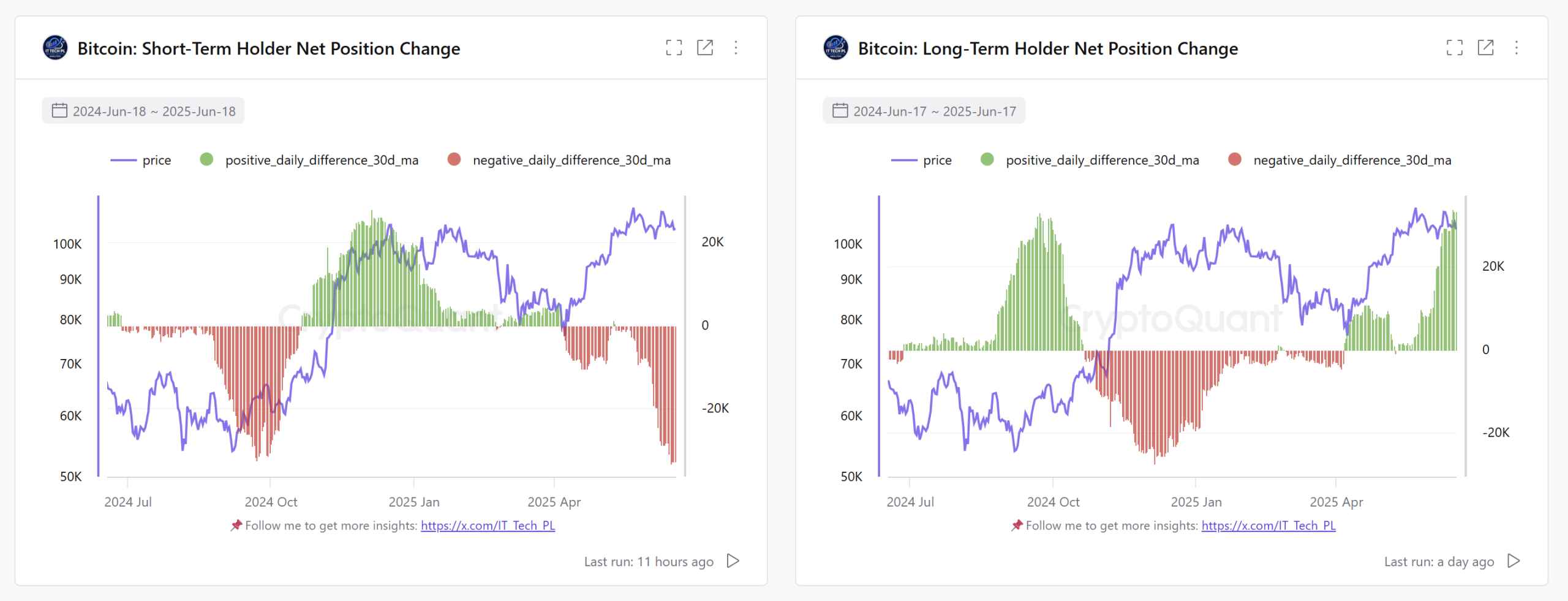 lth vs sth bitcoin