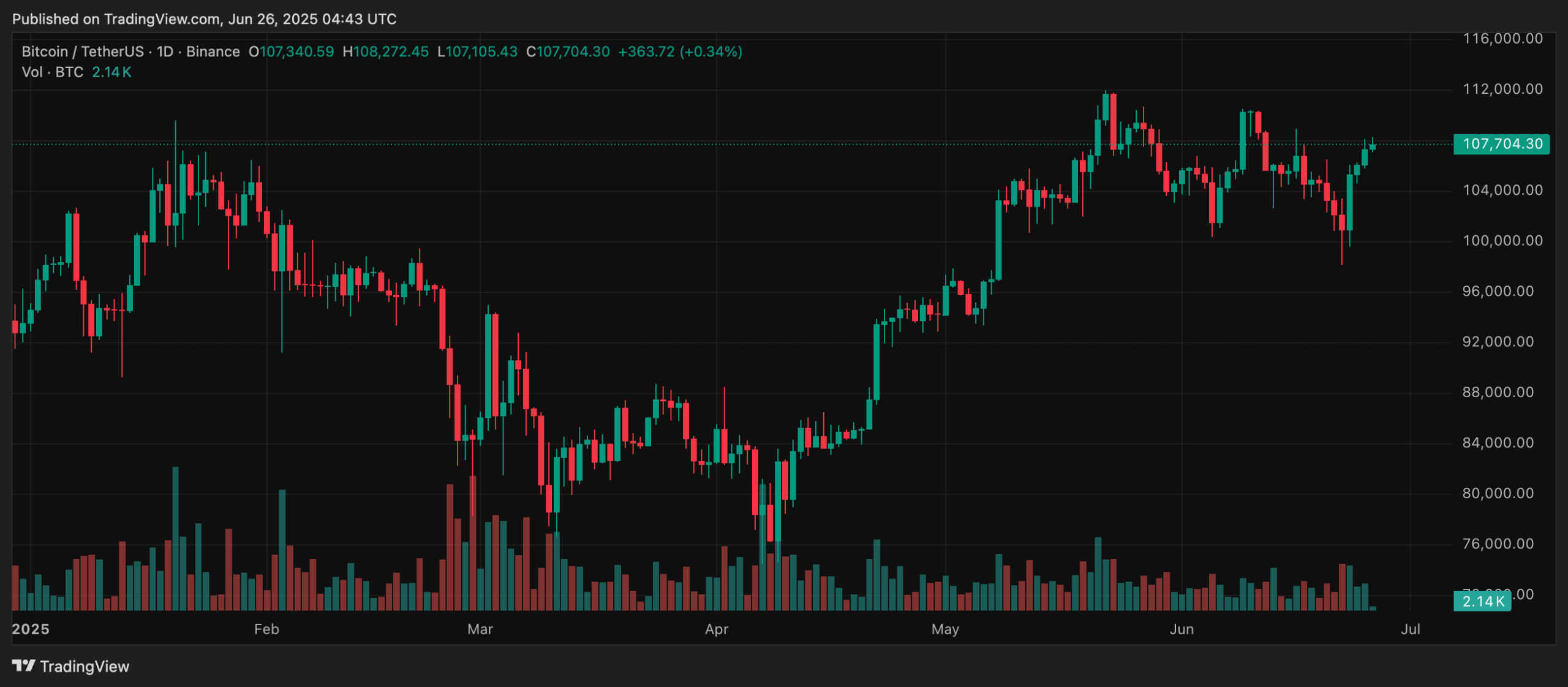 bitcoin charts