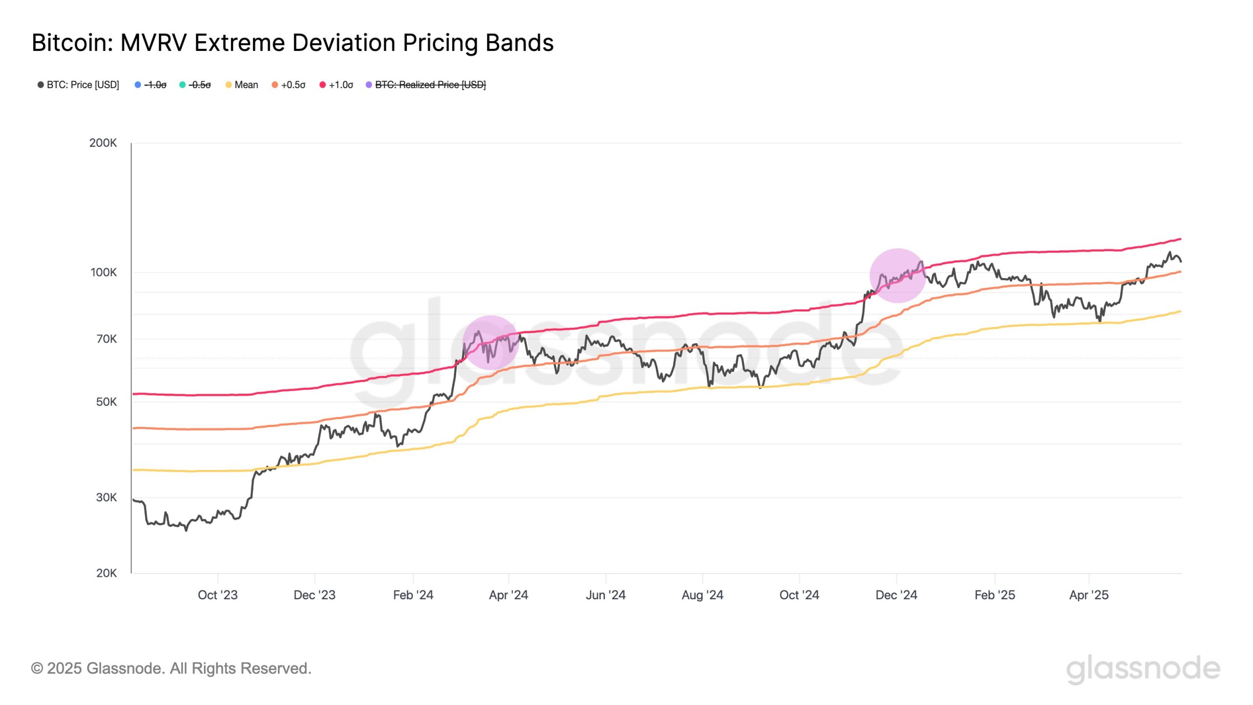Bitcoin MVRV data with deviation bands. Source: Glassnode/X
