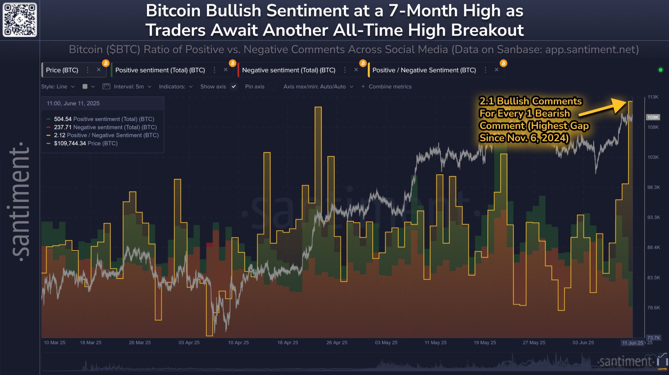Retail Investor Sentiment vs. Bitcoin Price.