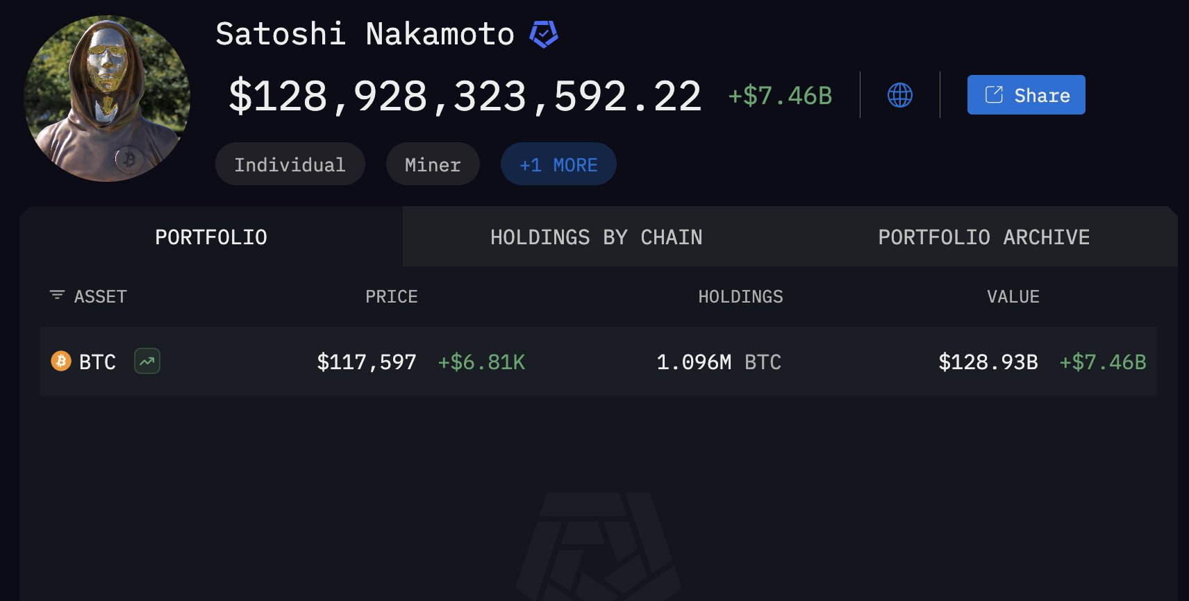 Jumlah Bitcoin Satoshi Nakamoto 2025