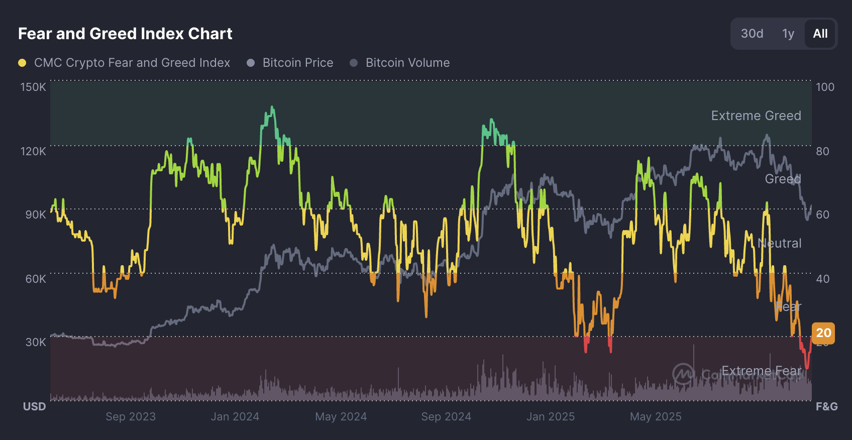 Bitcoin fear and greed index via CMC