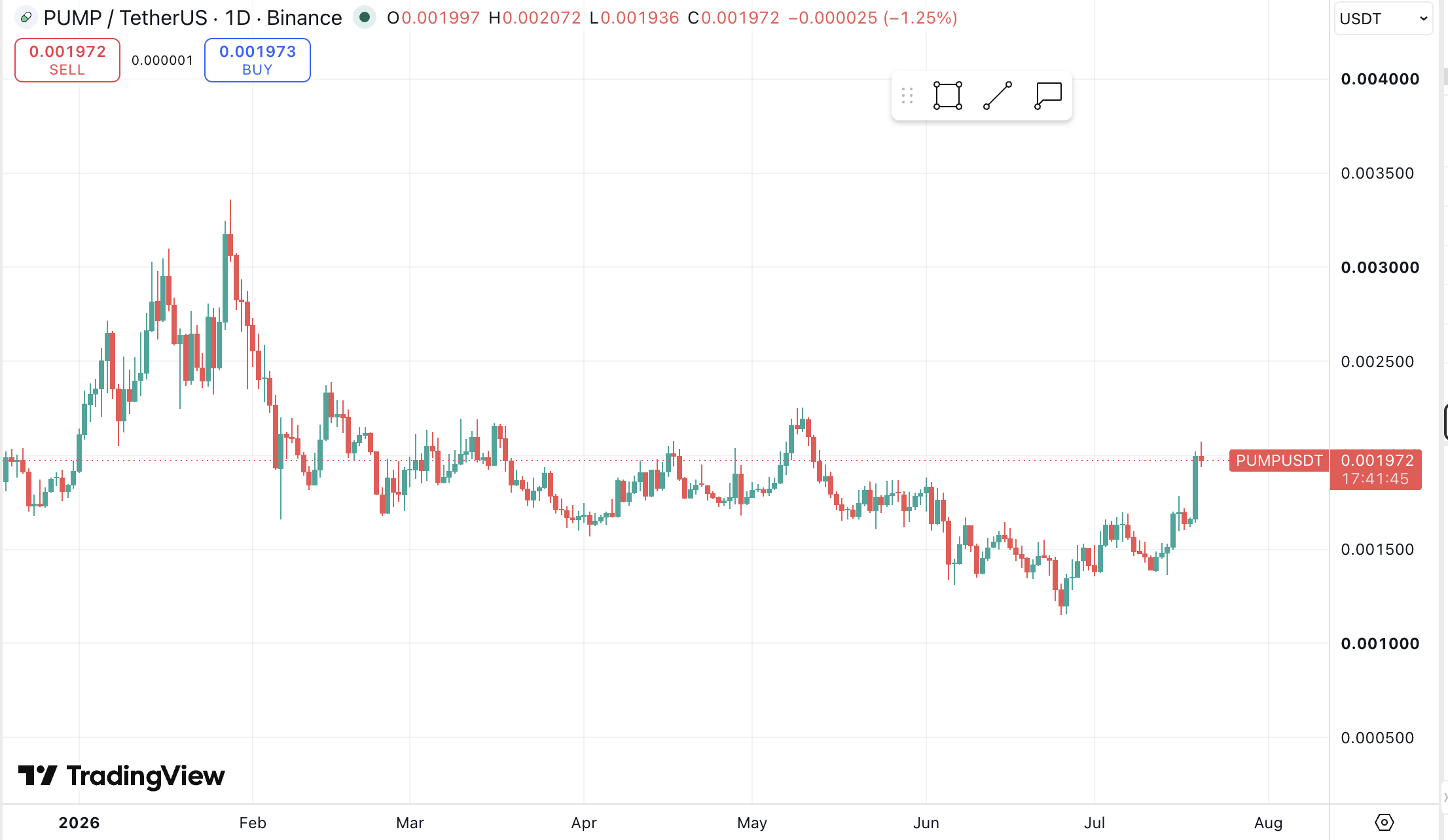 Grafik harian Pump.fun/usdt